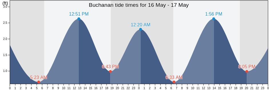 Buchanan, Grand Bassa, Liberia tide chart
