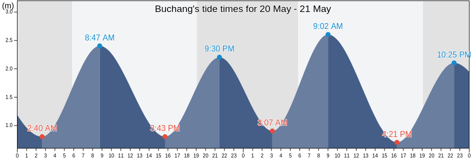 Buchang, Guangdong, China tide chart