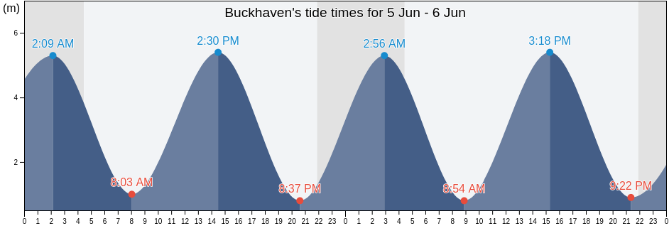 Buckhaven, Fife, Scotland, United Kingdom tide chart