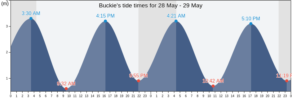Buckie, Moray, Scotland, United Kingdom tide chart