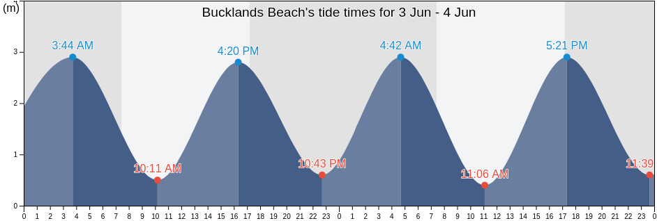 Bucklands Beach, Auckland, Auckland, New Zealand tide chart