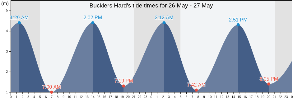 Bucklers Hard, Southampton, England, United Kingdom tide chart