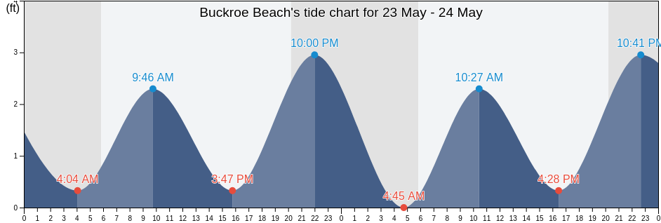 Buckroe Beach, City of Hampton, Virginia, United States tide chart