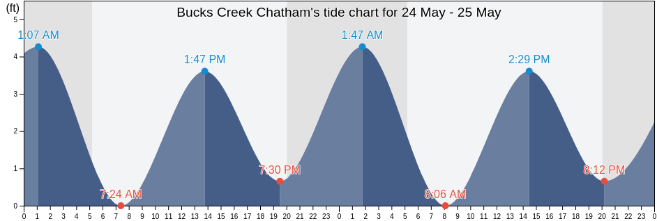 Bucks Creek Chatham, Barnstable County, Massachusetts, United States tide chart