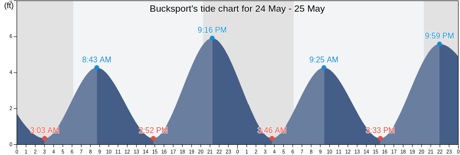 Bucksport, Georgetown County, South Carolina, United States tide chart