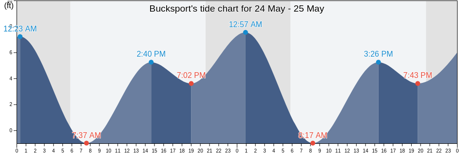 Bucksport, Humboldt County, California, United States tide chart