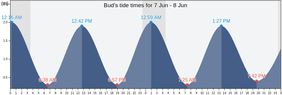 Bud, Aukra, More og Romsdal, Norway tide chart