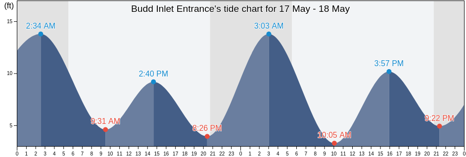 Budd Inlet Entrance, Thurston County, Washington, United States tide chart