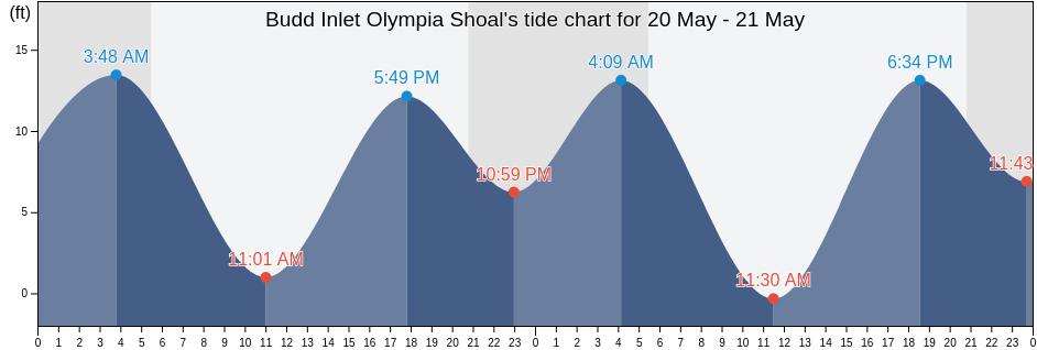 Budd Inlet Olympia Shoal, Thurston County, Washington, United States tide chart