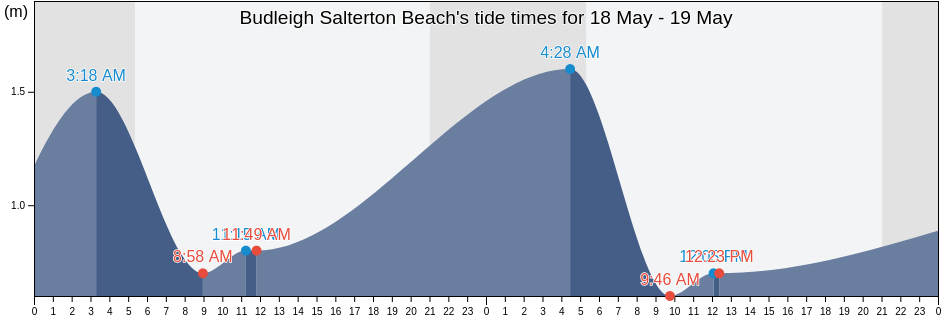 Budleigh Salterton Beach, Devon, England, United Kingdom tide chart