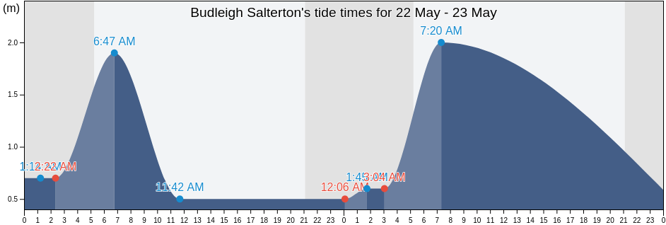 Budleigh Salterton, Devon, England, United Kingdom tide chart
