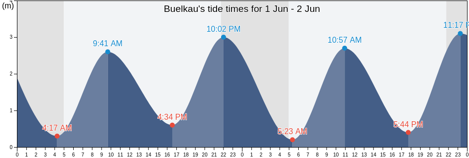 Buelkau, Lower Saxony, Germany tide chart