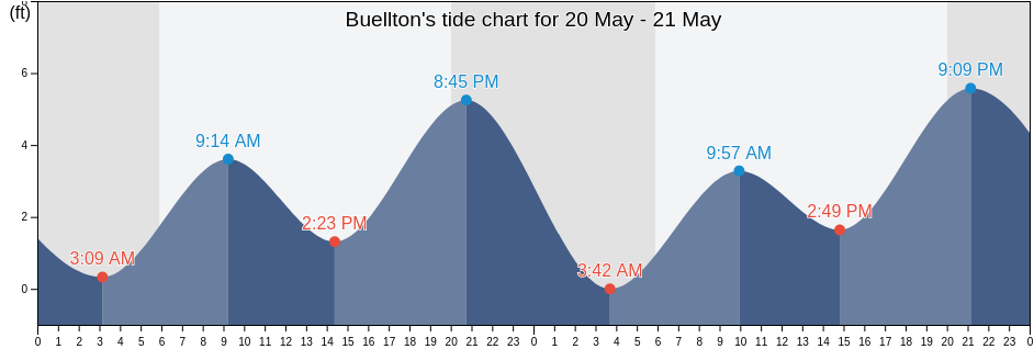 Buellton, Santa Barbara County, California, United States tide chart