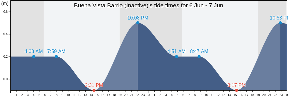 Buena Vista Barrio (Inactive), Carolina, Puerto Rico tide chart