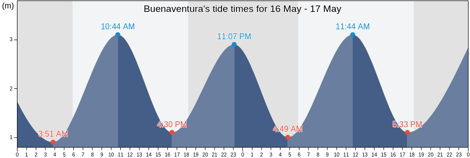 Buenaventura, Valle del Cauca, Colombia tide chart