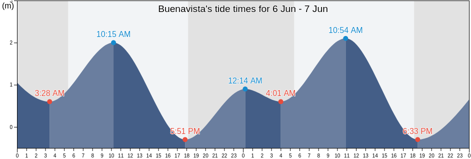 Buenavista, Province of Guimaras, Western Visayas, Philippines tide chart
