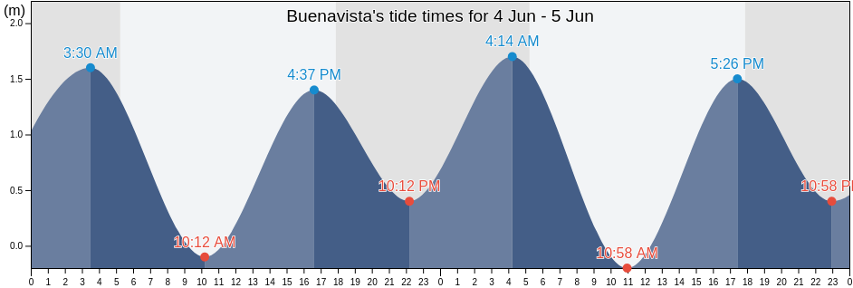 Buenavista, Province of Surigao del Sur, Caraga, Philippines tide chart