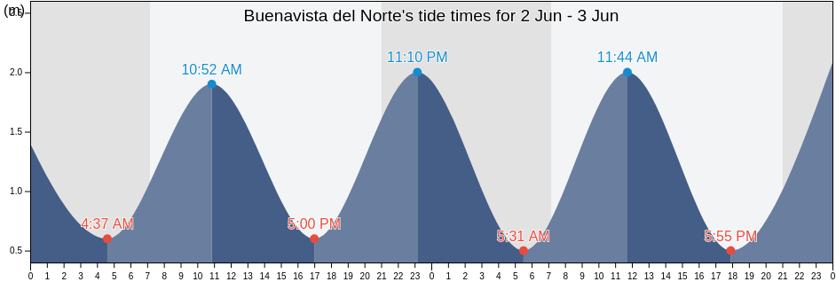Buenavista del Norte, Provincia de Santa Cruz de Tenerife, Canary Islands, Spain tide chart