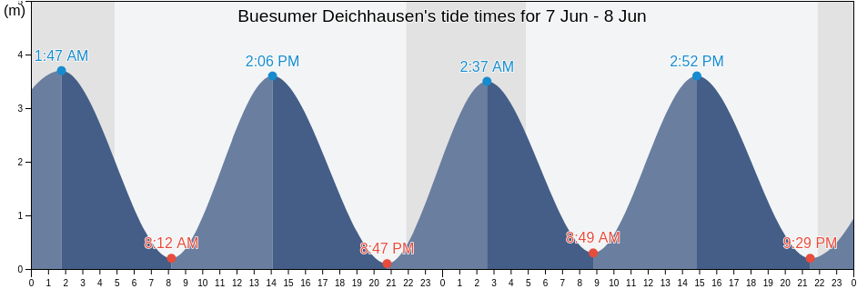Buesumer Deichhausen, Schleswig-Holstein, Germany tide chart