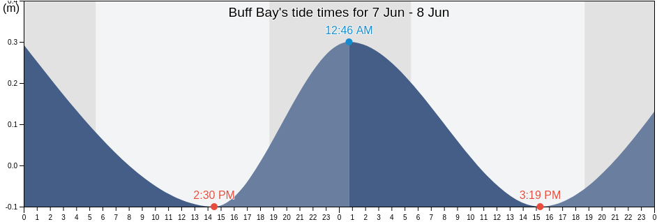 Buff Bay, Buff Bay, Portland, Jamaica tide chart