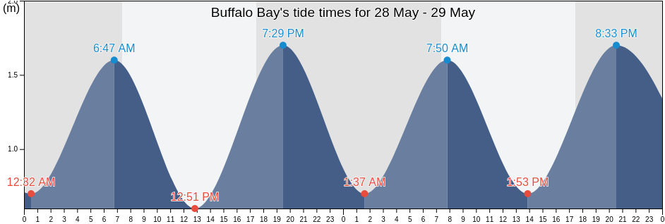 Buffalo Bay, Eden District Municipality, Western Cape, South Africa tide chart