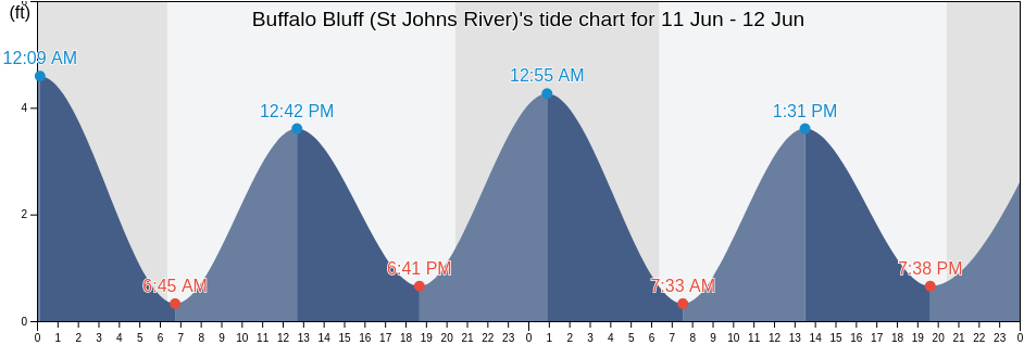 Buffalo Bluff (St Johns River), Putnam County, Florida, United States tide chart
