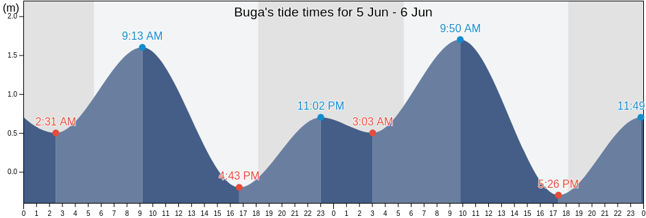 Buga, Province of Iloilo, Western Visayas, Philippines tide chart
