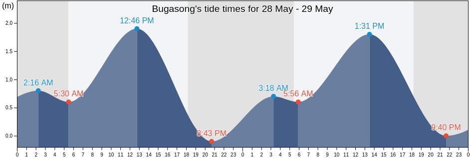 Bugasong, Province of Antique, Western Visayas, Philippines tide chart