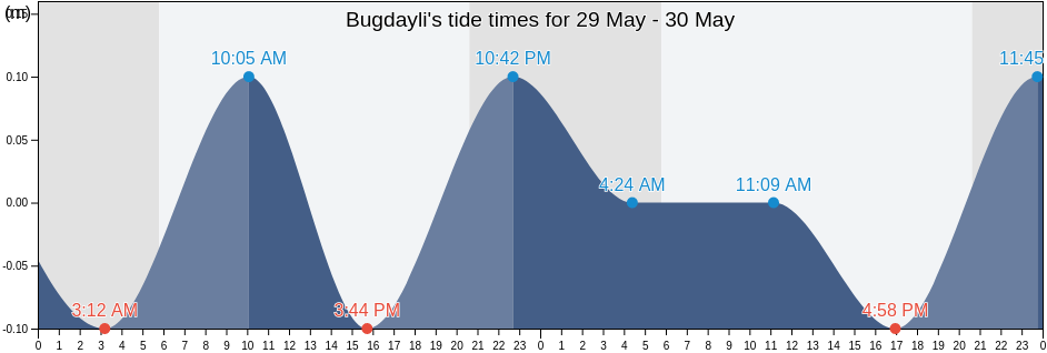 Bugdayli, Balikesir, Turkey tide chart