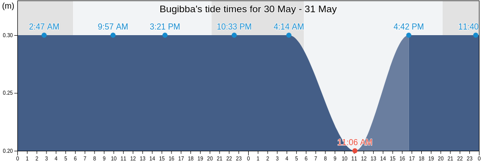 Bugibba, Ragusa, Sicily, Italy tide chart