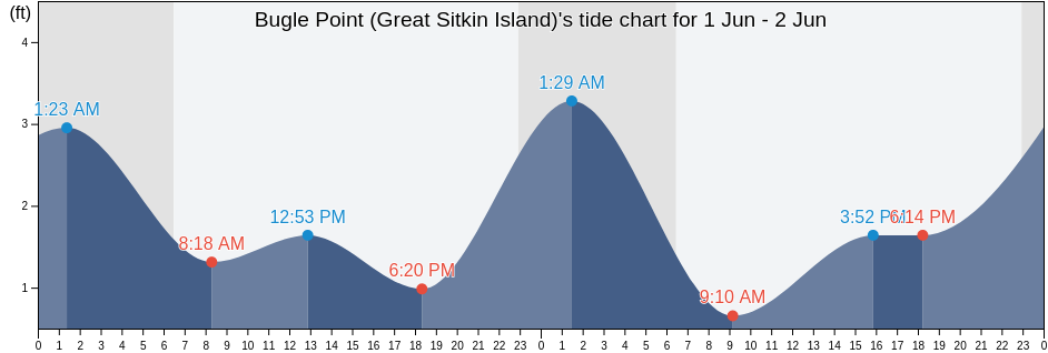 Bugle Point (Great Sitkin Island), Aleutians West Census Area, Alaska, United States tide chart