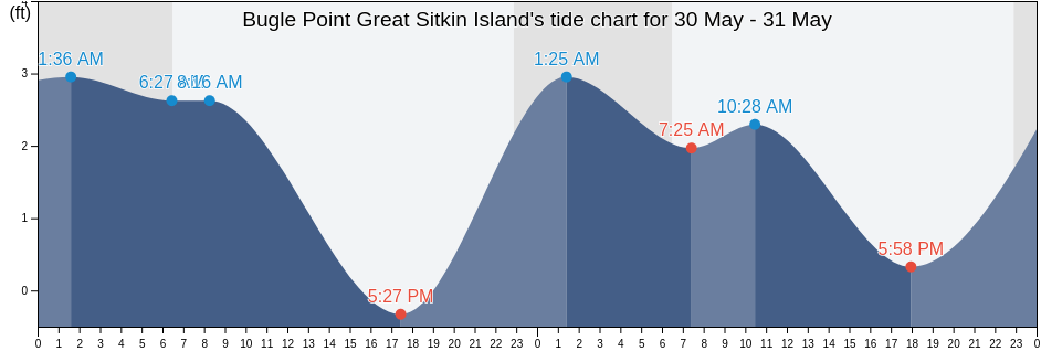 Bugle Point Great Sitkin Island, Aleutians West Census Area, Alaska, United States tide chart