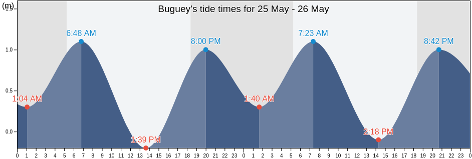 Buguey, Province of Cagayan, Cagayan Valley, Philippines tide chart