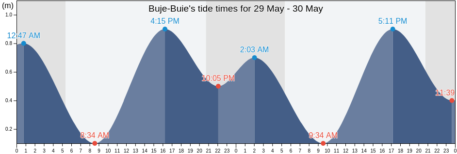 Buje-Buie, Istria, Croatia tide chart
