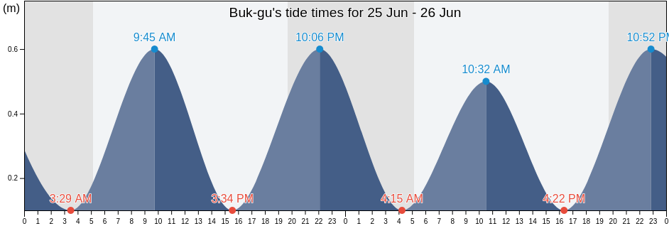Buk-gu, Ulsan, South Korea tide chart