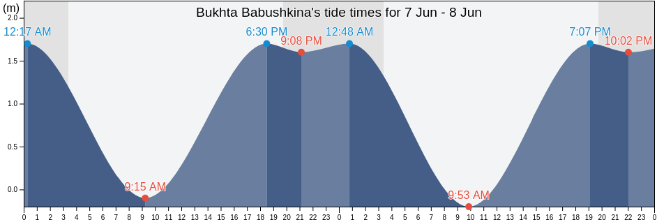 Bukhta Babushkina, Kurilsky District, Sakhalin Oblast, Russia tide chart