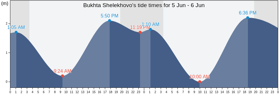 Bukhta Shelekhovo, Kurilsky District, Sakhalin Oblast, Russia tide chart