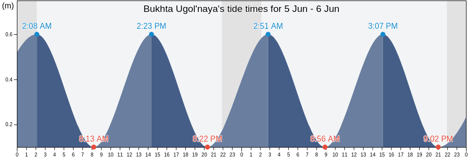 Bukhta Ugol'naya, Chukotka, Russia tide chart