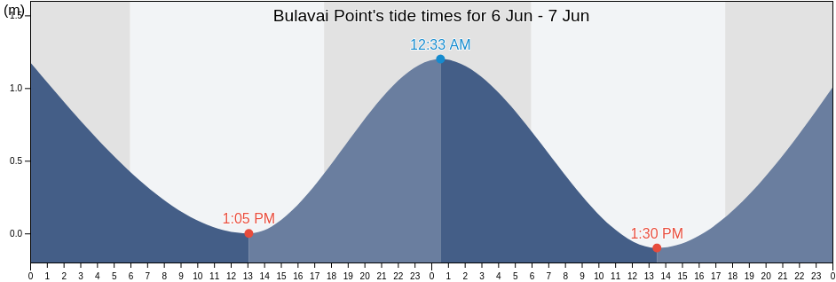 Bulavai Point, Samarai Murua, Milne Bay, Papua New Guinea tide chart