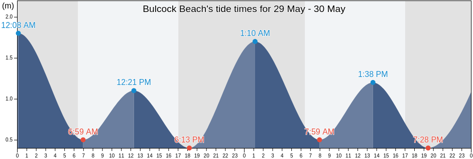 Bulcock Beach, Queensland, Australia tide chart