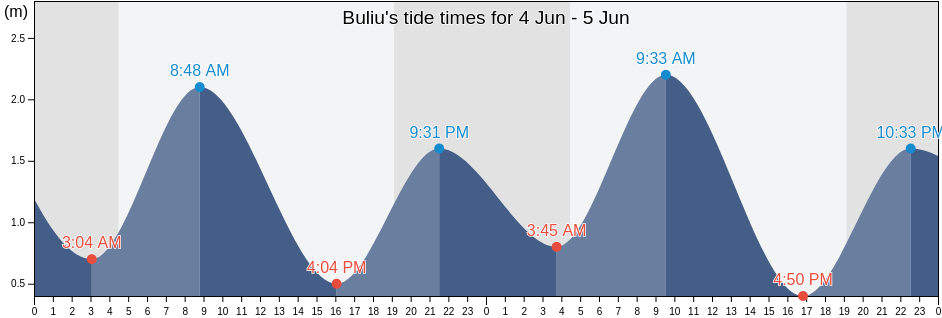 Buliu, Shandong, China tide chart
