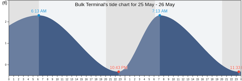Bulk Terminal, Calcasieu Parish, Louisiana, United States tide chart