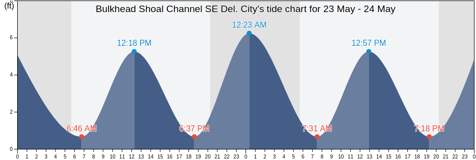 Bulkhead Shoal Channel SE Del. City, New Castle County, Delaware, United States tide chart