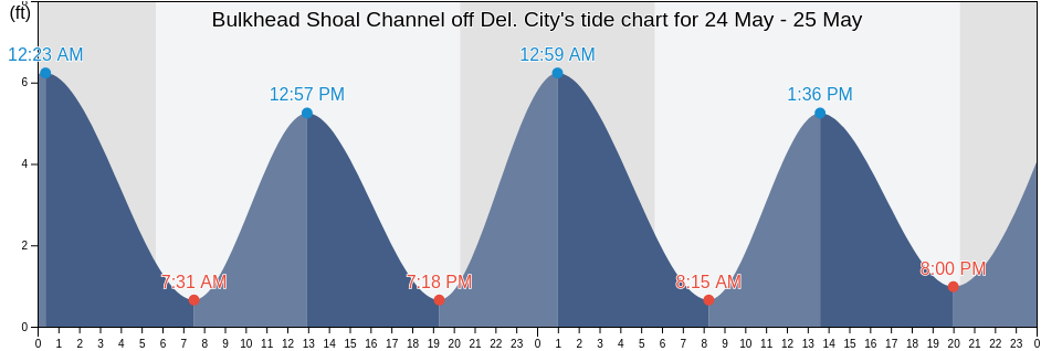 Bulkhead Shoal Channel off Del. City, New Castle County, Delaware, United States tide chart
