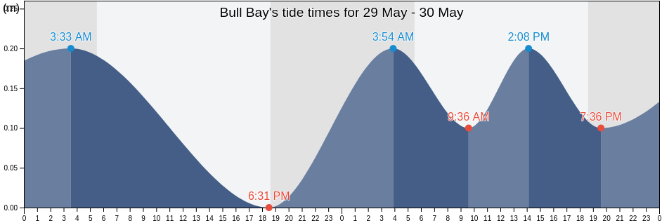 Bull Bay, Bull Bay/ Seven Mile, St. Andrew, Jamaica tide chart