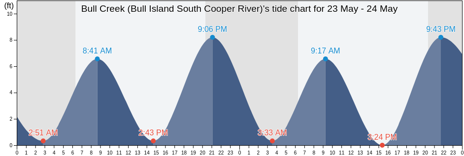 Bull Creek (Bull Island South Cooper River), Beaufort County, South Carolina, United States tide chart