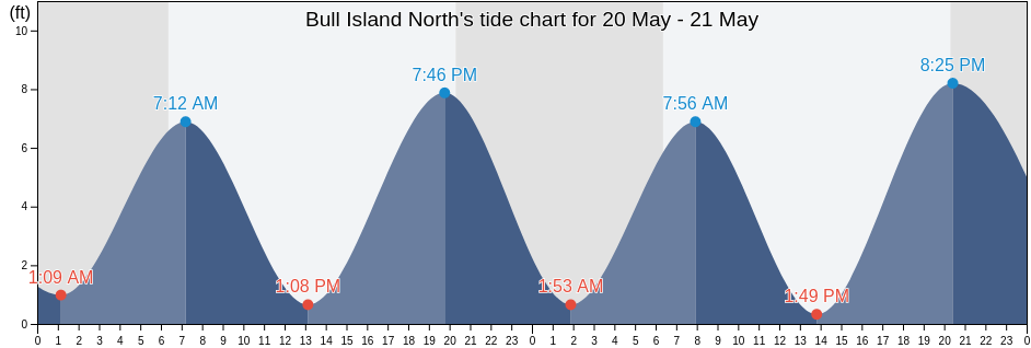 Bull Island North, Beaufort County, South Carolina, United States tide chart