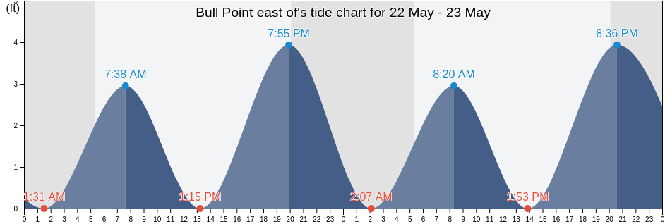 Bull Point east of, Newport County, Rhode Island, United States tide chart
