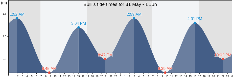 Bulli, Wollongong, New South Wales, Australia tide chart