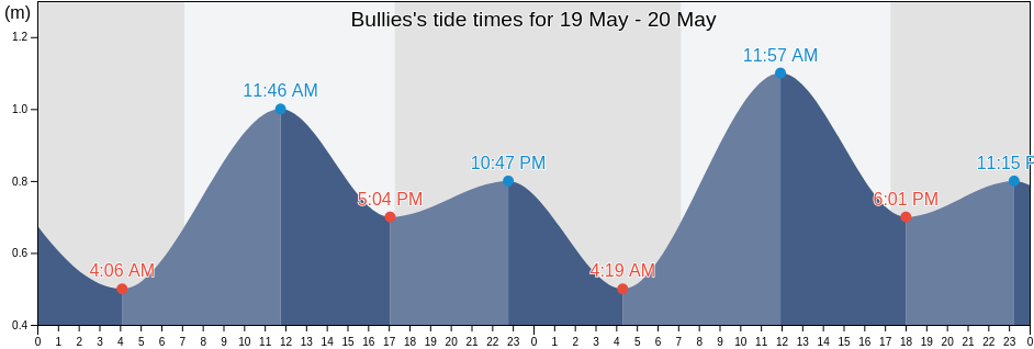 Bullies, Victor Harbor, South Australia, Australia tide chart